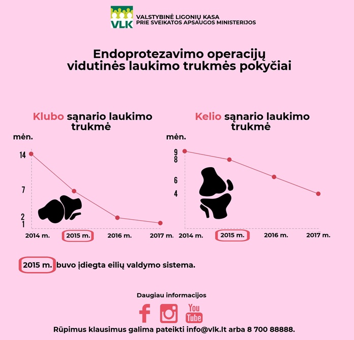 Speciali eilių valdymo sistema kardinaliai pakeitė endoprotezavimo eiles